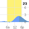 Dublon Island tide chart for Tuesday, November 23, 2021