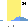 Dublon Island tide chart for Friday, November 26, 2021