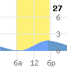 Dublon Island tide chart for Saturday, November 27, 2021