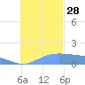Dublon Island tide chart for Sunday, November 28, 2021