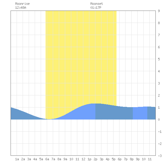Dublon Island tide chart for Monday, November 29, 2021