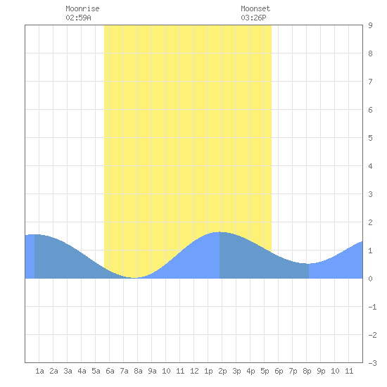 Dublon Island tide chart for Tuesday, November 2, 2021