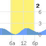 Dublon Island tide chart for Tuesday, November 2, 2021