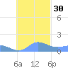 Dublon Island tide chart for Tuesday, November 30, 2021