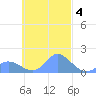 Dublon Island tide chart for Thursday, November 4, 2021