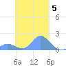 Dublon Island tide chart for Friday, November 5, 2021