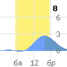 Dublon Island tide chart for Monday, November 8, 2021