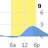 Dublon Island tide chart for Tuesday, November 9, 2021