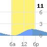 Dublon Island tide chart for Saturday, December 11, 2021