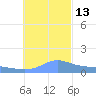 Dublon Island tide chart for Monday, December 13, 2021