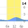 Dublon Island tide chart for Tuesday, December 14, 2021