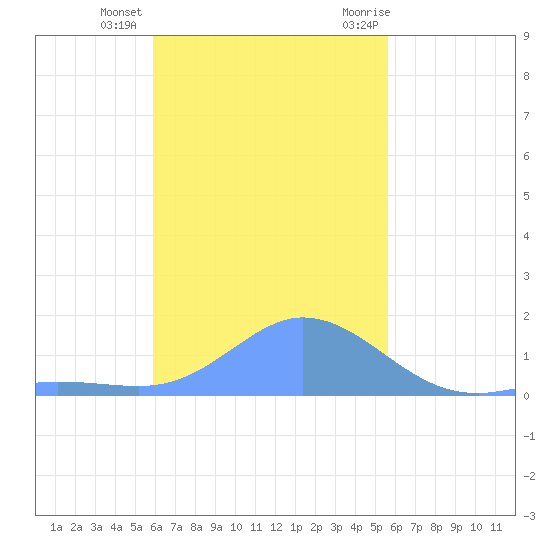 Dublon Island tide chart for Thursday, December 16, 2021