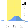 Dublon Island tide chart for Saturday, December 18, 2021