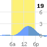 Dublon Island tide chart for Sunday, December 19, 2021