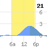 Dublon Island tide chart for Tuesday, December 21, 2021