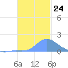 Dublon Island tide chart for Friday, December 24, 2021