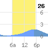 Dublon Island tide chart for Sunday, December 26, 2021