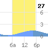 Dublon Island tide chart for Monday, December 27, 2021