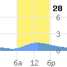 Dublon Island tide chart for Tuesday, December 28, 2021