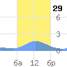 Dublon Island tide chart for Wednesday, December 29, 2021