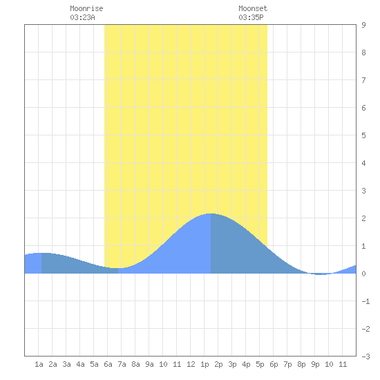 Dublon Island tide chart for Thursday, December 2, 2021