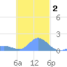 Dublon Island tide chart for Thursday, December 2, 2021
