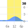 Dublon Island tide chart for Thursday, December 30, 2021
