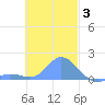 Dublon Island tide chart for Friday, December 3, 2021