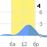 Dublon Island tide chart for Saturday, December 4, 2021