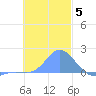 Dublon Island tide chart for Sunday, December 5, 2021