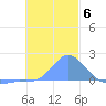 Dublon Island tide chart for Monday, December 6, 2021