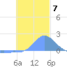 Dublon Island tide chart for Tuesday, December 7, 2021