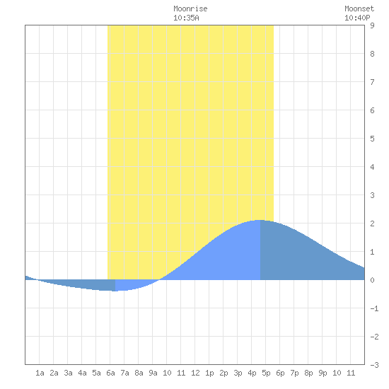 Dublon Island tide chart for Thursday, December 9, 2021