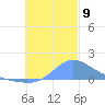 Dublon Island tide chart for Thursday, December 9, 2021