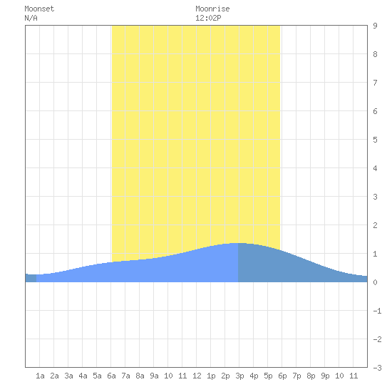 Dublon Island tide chart for Monday, January 10, 2022