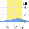 Dublon Island tide chart for Monday, January 10, 2022