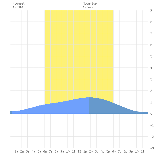 Dublon Island tide chart for Tuesday, January 11, 2022