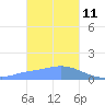 Dublon Island tide chart for Tuesday, January 11, 2022