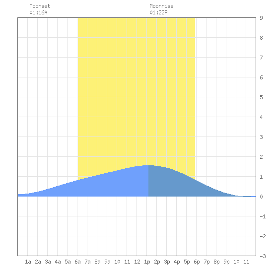 Dublon Island tide chart for Wednesday, January 12, 2022