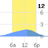 Dublon Island tide chart for Wednesday, January 12, 2022