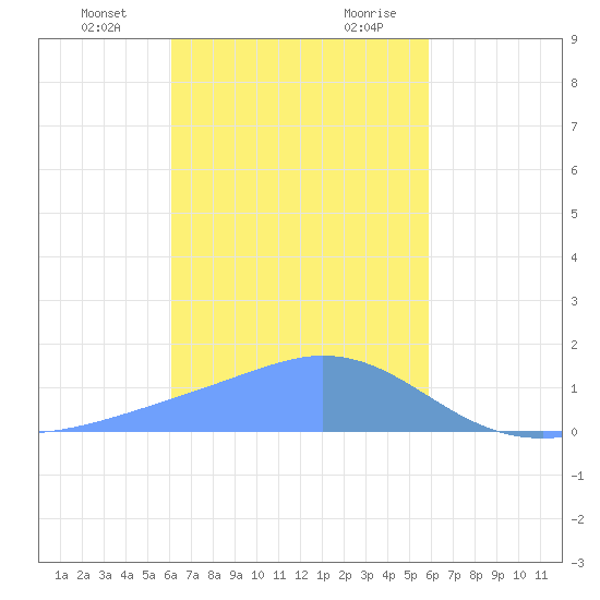 Dublon Island tide chart for Thursday, January 13, 2022