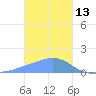Dublon Island tide chart for Thursday, January 13, 2022