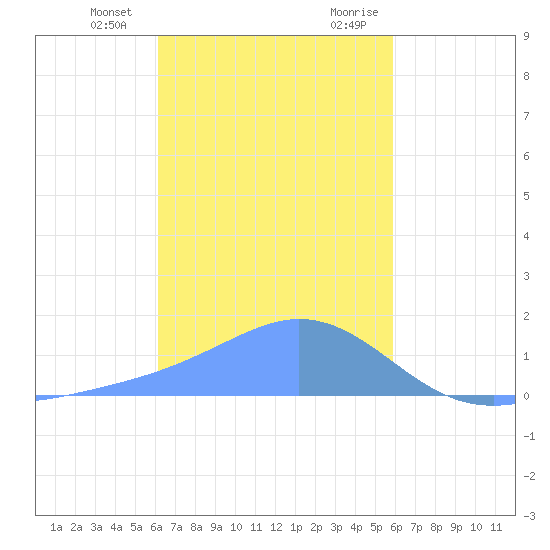Dublon Island tide chart for Friday, January 14, 2022