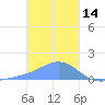 Dublon Island tide chart for Friday, January 14, 2022