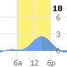 Dublon Island tide chart for Tuesday, January 18, 2022