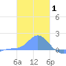 Dublon Island tide chart for Saturday, January 1, 2022