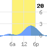 Dublon Island tide chart for Thursday, January 20, 2022