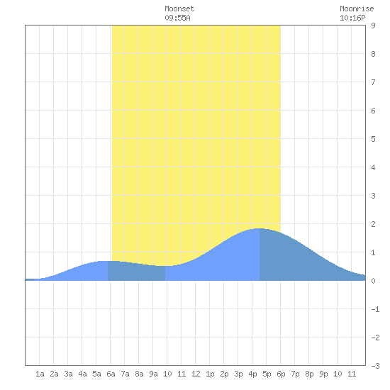 Dublon Island tide chart for Sunday, January 23, 2022