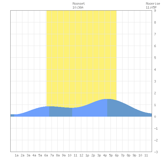Dublon Island tide chart for Monday, January 24, 2022