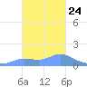 Dublon Island tide chart for Monday, January 24, 2022